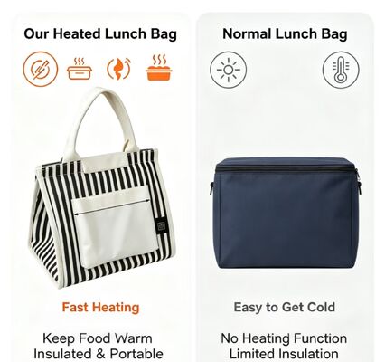 Borsa Termica Portatile Riscaldabile USB, Scaldavivande Elettrico a Riscaldamento Rapido con 3 Modalità di Temperatura, Leggera Borsa Termica da 0.295KG per Ufficio, Scuola e Esterni